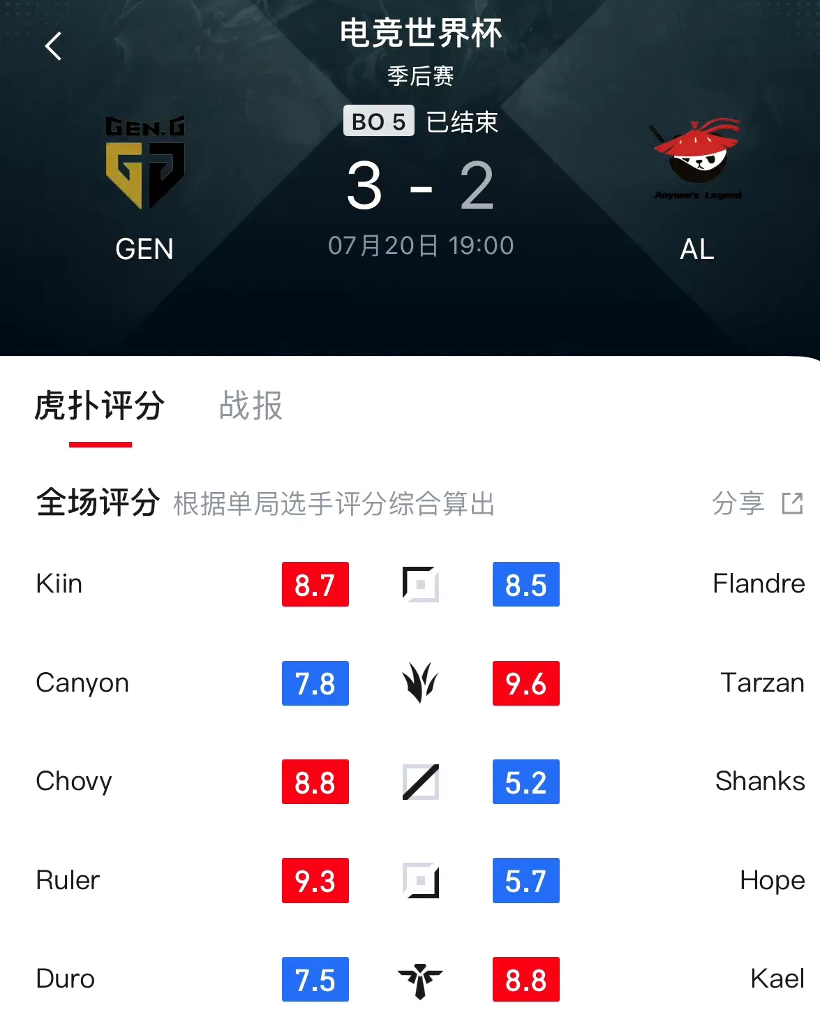 包含SHR翻盘GEN，Faker拿下关键大龙宿敌对决2025世界赛，锁定晋级资格的词条